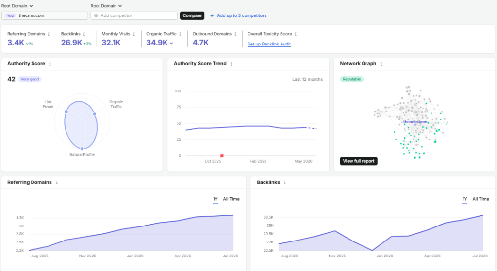 Semrush Backlink Analytics dashboard