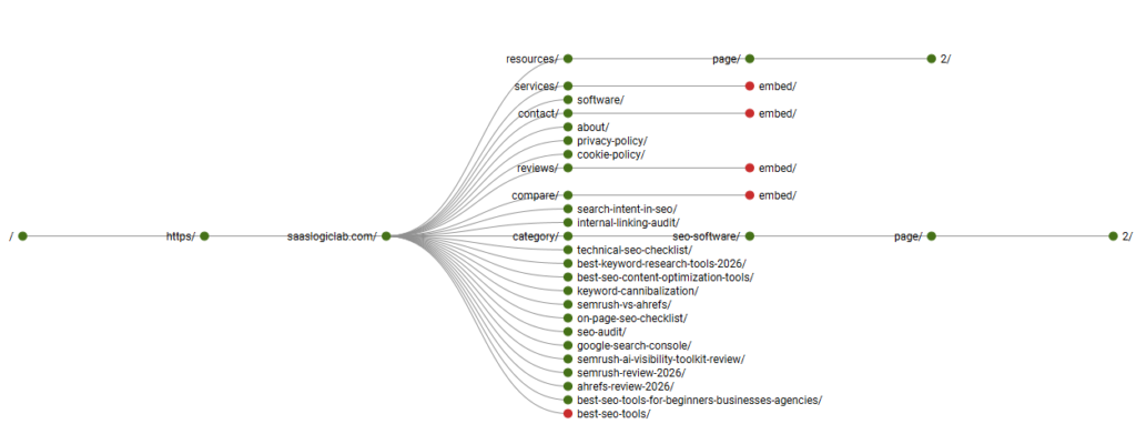 Screaming Frog crawl tree showing SaaSLogicLab SEO content structure